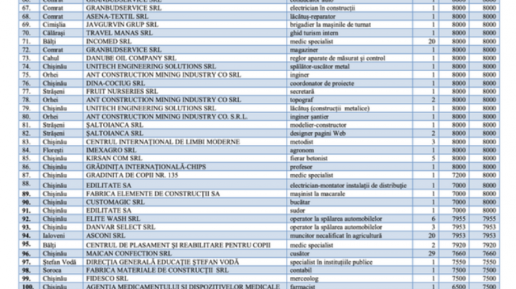 TOP 100: Funcții cu cele mai mari salarii de la locurile de muncă vacante din Moldova