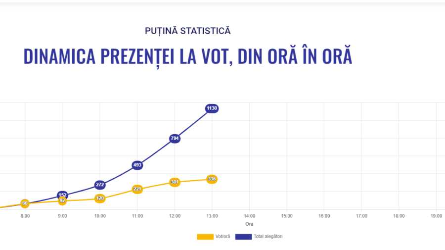 Mobilizare neobișnuită la secția de votare din Chicago. S-a înregistrat un record de votanți într-o singură oră