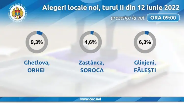 Azi are loc turul II al alegerilor locale noi în trei localități din țară
