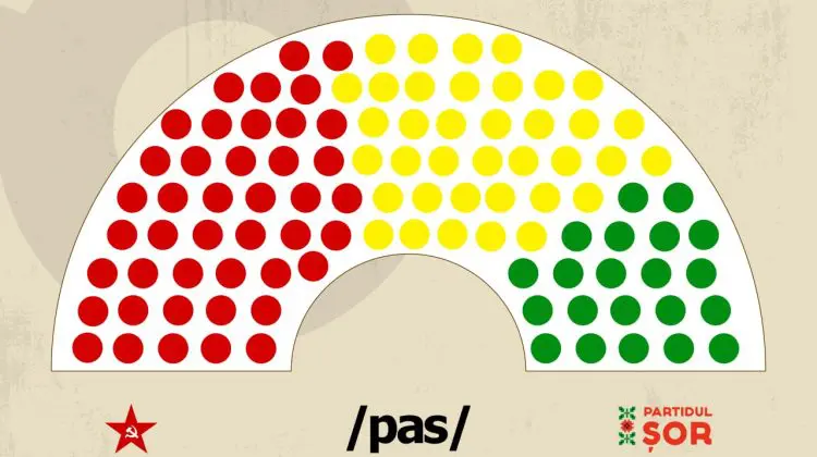 SONDAJ PAS, în cădere liberă, iar Partidul „ȘOR”, creștere constantă în preferințele alegătorilor
