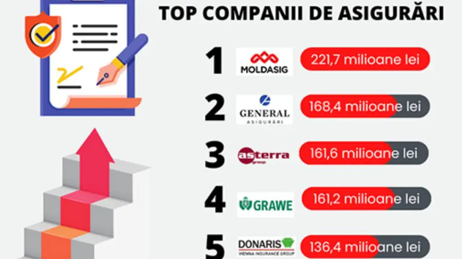 Piața de asigurări din Republica Moldova a crescut de 1,3 ori în primul semestru