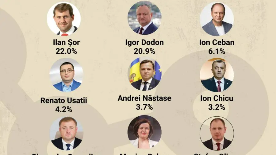 SONDAJ Ilan Șor este politicianul care poate mobiliza cei mai mulți protestatari