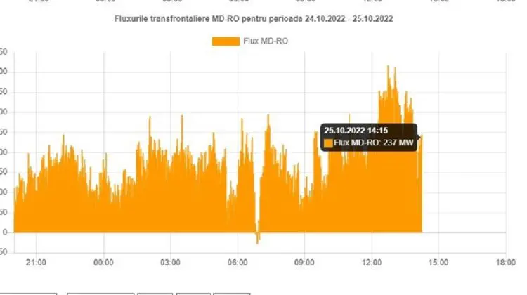 GRAFICĂ! Din ce surse și câtă energie electrică procură Republica Moldova în aceste momente