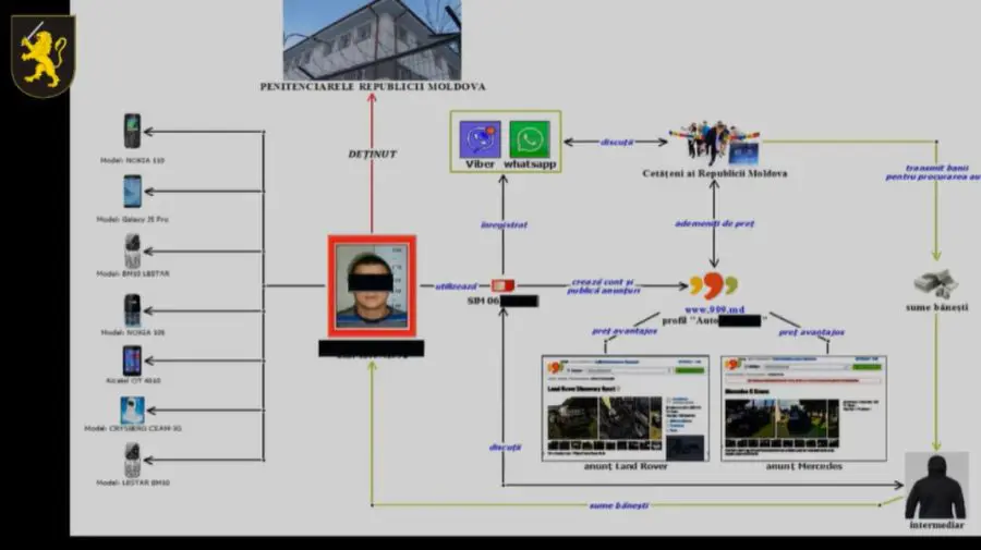 VIDEO Escrocheria cu mașini coordonată penitenciarul din Bălți: Mai multe persoane au fost condamnate