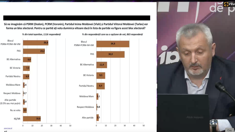 SONDAJ Un potențial bloc electoral de stânga ar putea accede în Parlament