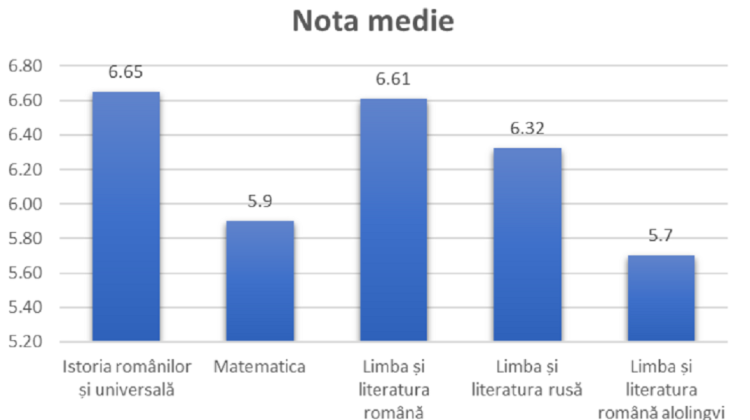 Examene la gimnaziu: La Matematică elevii au obținut cele mai mici note, iar rata de promovare este cea mai joasă