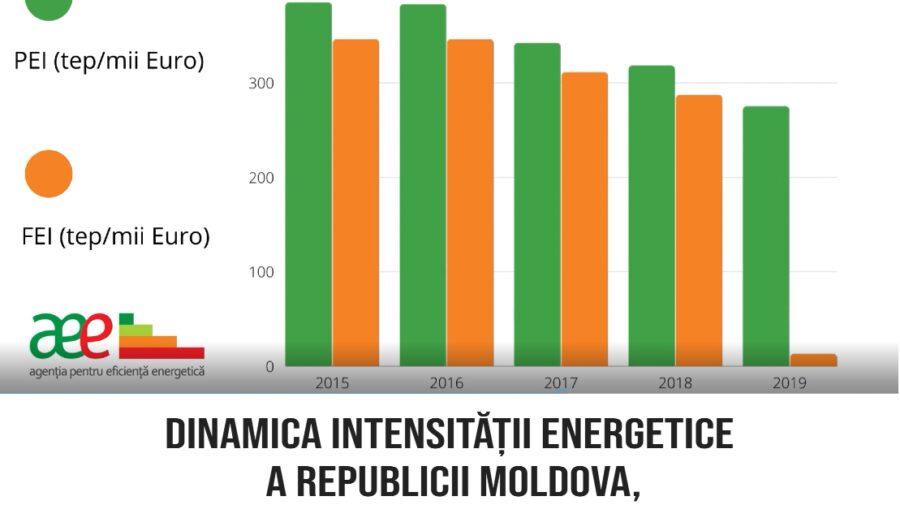 Infografic informativ despre dinamica intensității energetice a Republicii Moldova, lansat de AEE. Perioada vizată