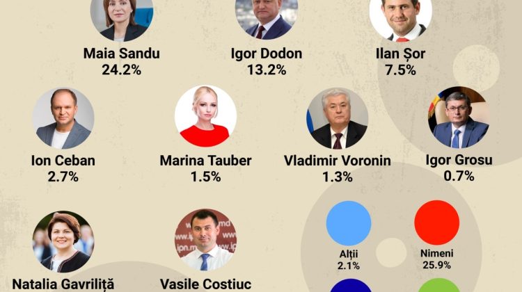 Marina Tauber „o bate” la capitolul încredere pe Natalia Gavrilița și Igor Grosu