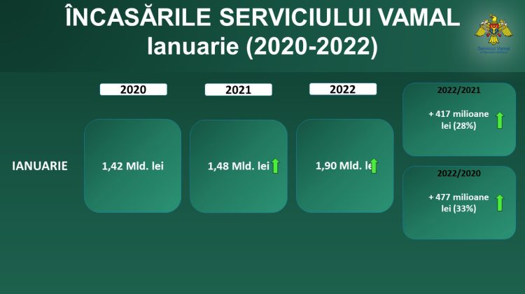 Încasările Serviciului Vamal sunt în creștere! 1,9 miliarde – bani colectați la bugetul de stat în ianuarie 2022
