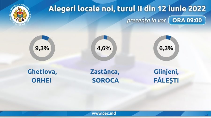Azi are loc turul II al alegerilor locale noi în trei localități din țară