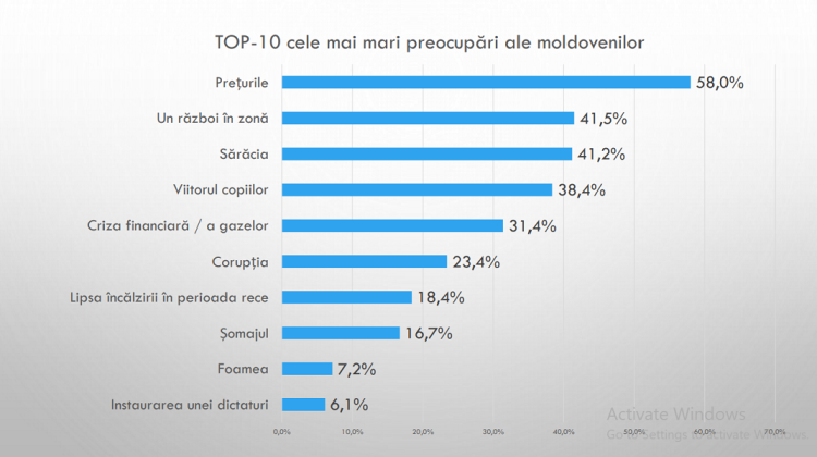 SONDAJ: Prețurile sunt cea mai mare preocupare a moldovenilor