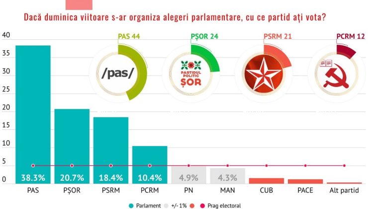 Sondaj: Opoziția câștigă majoritatea parlamentară, în cazul unui scrutin anticipat