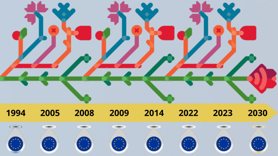 30 de ani ai parcursului European: Cum a ajuns Moldova la un pas să devină membră a UE cu drepturi depline