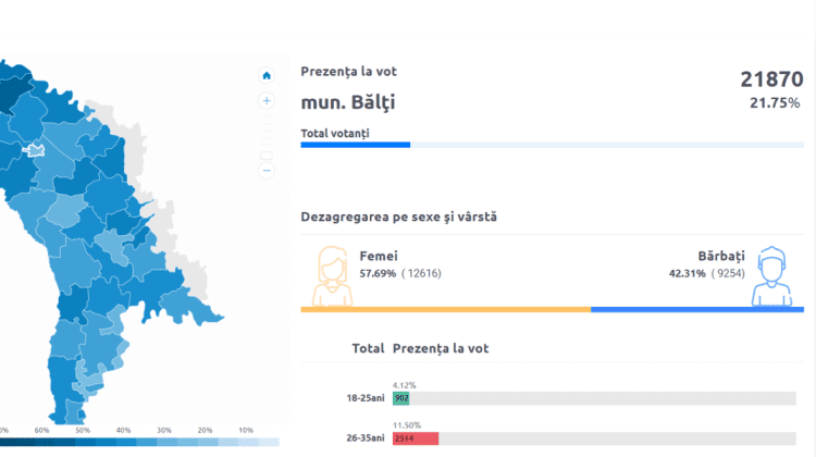 Turul II al alegerilor locale generale este valabil în municipiul Bălți