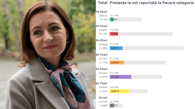 VIDEO Maia Sandu motivează tinerii să voteze: „Ei au mai mult de trăit decât noi și lor ar trebui să le pese mai mult”