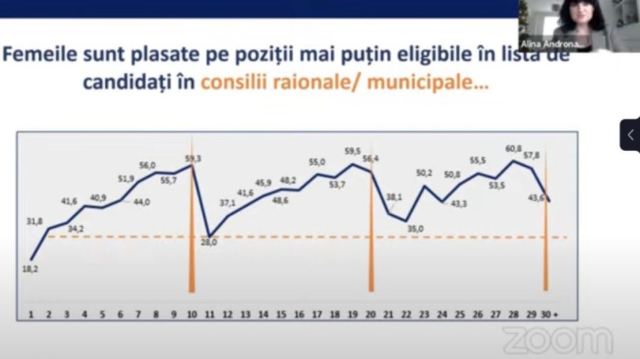 Femeile sunt plasate pe poziții mai puțin eligibile în lista de candidați în consilii, CPD