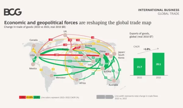 Harta comerțului mondial este redesenată odată cu încetinirea creșterii globale