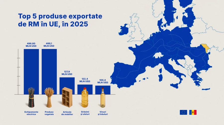 Ce exportă moldovenii în UE: Echipamente electrice, produse vegetale și mobilierul, în topul vânzărilor
