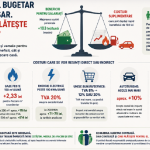 Experți: Politica fiscală pentru 2027 ar putea aduce scumpiri mai mari decât beneficiile pentru salariați