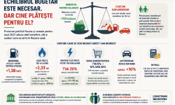 Experți: Politica fiscală pentru 2027 ar putea aduce scumpiri mai mari decât beneficiile pentru salariați