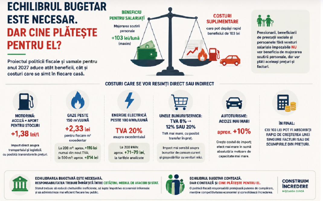 Experți: Politica fiscală pentru 2027 ar putea aduce scumpiri mai mari decât beneficiile pentru salariați
