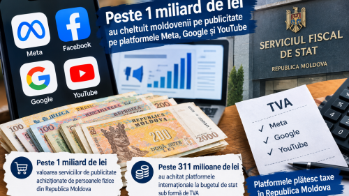 Moldovenii au cheltuit peste UN MILIARD de lei pe publicitate pe platformele Meta, Google și YouTube